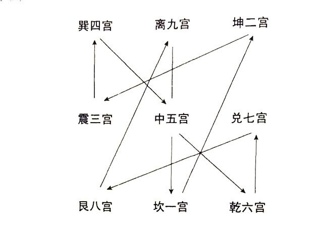 周易奇门遁甲用的定局预测，要想预测先起局