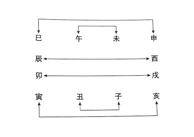 周易奇门遁甲的时间内容—地支天干学相合相冲，预测起局和准确推断事物发生的时间