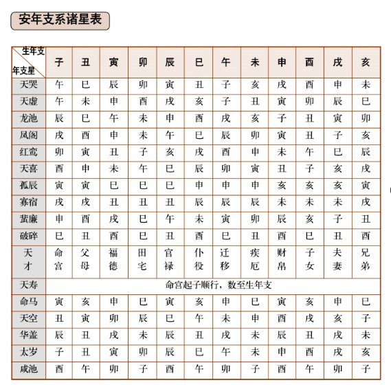 排盘第十三到十五步：安生年博士十二星、安年支系诸星、安五行局长生十二星