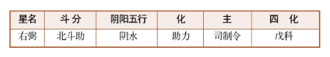 紫薇斗数甲级星诸星特性介绍（七）：左辅星、右弼星、文昌星、文曲星