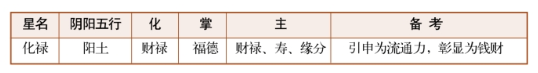 紫薇斗数甲级星诸星特性介绍（十）：天马星、化禄星、化权星、化科星、化忌星