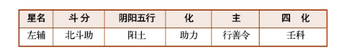 紫薇斗数甲级星诸星特性介绍（七）：左辅星、右弼星、文昌星、文曲星