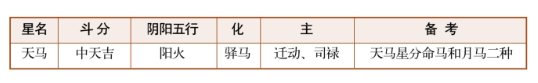 紫薇斗数甲级星诸星特性介绍（十）：天马星、化禄星、化权星、化科星、化忌星