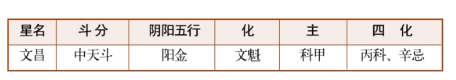 紫薇斗数甲级星诸星特性介绍（七）：左辅星、右弼星、文昌星、文曲星