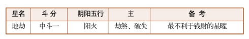 紫薇斗数甲级星诸星特性介绍（九）：火星、铃星、地空星、地劫星