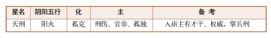 紫薇斗数乙级星诸星特性介绍（一）:天刑星、天姚星、红鸾星、天喜星、阴煞星