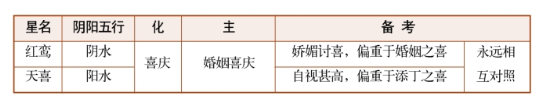 紫薇斗数乙级星诸星特性介绍（一）:天刑星、天姚星、红鸾星、天喜星、阴煞星