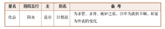 紫薇斗数甲级星诸星特性介绍（十）：天马星、化禄星、化权星、化科星、化忌星