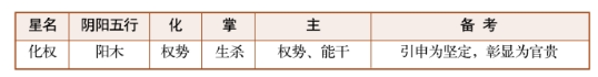 紫薇斗数甲级星诸星特性介绍（十）：天马星、化禄星、化权星、化科星、化忌星