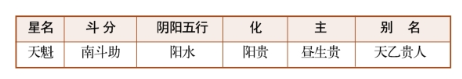 紫薇斗数甲级星诸星特性介绍（八）：天魁星、天钺星、擎羊星、陀罗星