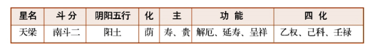 紫薇斗数甲级星诸星特性介绍（五）：巨门星、天相星、天梁星