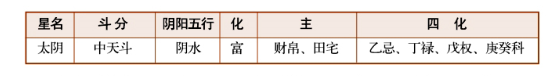 紫薇斗数甲级星诸星特性介绍（四）：太阴星、贪狼星