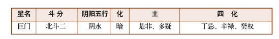 紫薇斗数甲级星诸星特性介绍（五）：巨门星、天相星、天梁星