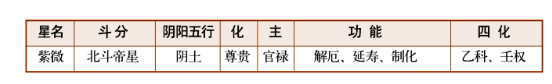 要深入探讨斗数命理，对星曜特性要完整了解；甲级星诸星特性:紫微星、天机星