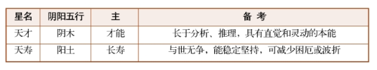 紫薇斗数乙级星诸星特性介绍（三）:天哭星、天巫星、天才星、天官星、孤辰星