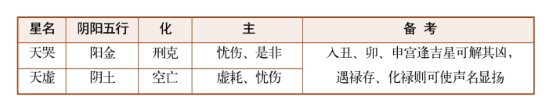 紫薇斗数乙级星诸星特性介绍（三）:天哭星、天巫星、天才星、天官星、孤辰星