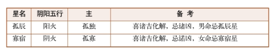 紫薇斗数乙级星诸星特性介绍（三）:天哭星、天巫星、天才星、天官星、孤辰星