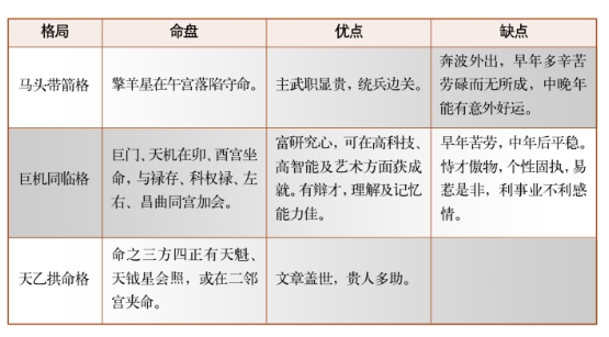 紫微斗数富贵合局的吉格组合（四）:七杀朝斗格、马头带箭格、巨机同临格等