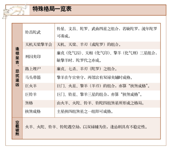 紫薇斗数凶格组合、恶格组合及一些特殊格局简单介绍