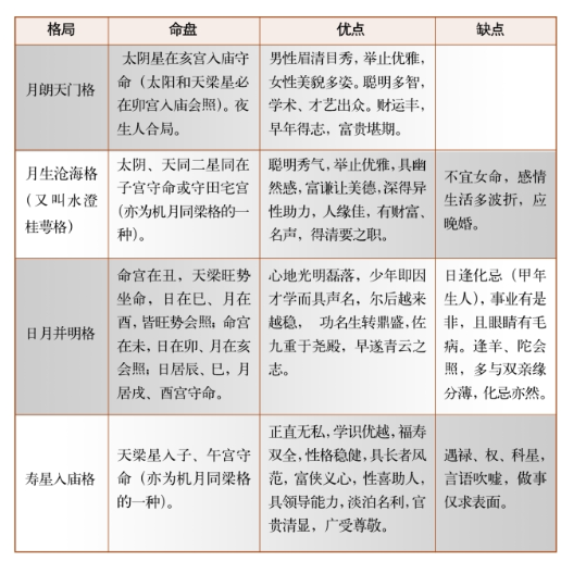 紫微斗数富贵合局的吉格组合（三）:日月并明格、月生沧海格、寿星入庙格等