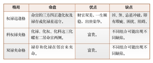 紫微斗数富贵合局的吉格组合（六）:权禄巡逢格、科权禄夹格、左右同宫格等