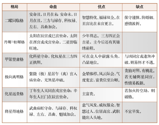 紫微斗数富贵合局的吉格组合（九）:二曜同临格、甲第登庸格、将星得地格等