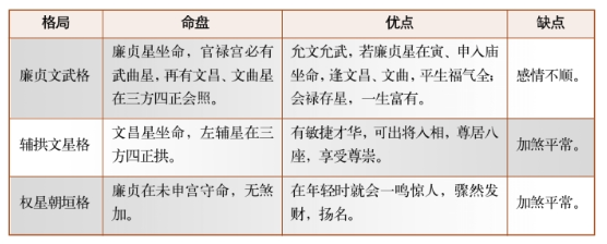 紫微斗数富贵合局的吉格组合（八）:廉贞文武格、权杀化禄格、禄马交驰格等