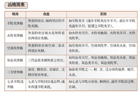 紫薇斗数凶格组合、恶格组合及一些特殊格局简单介绍