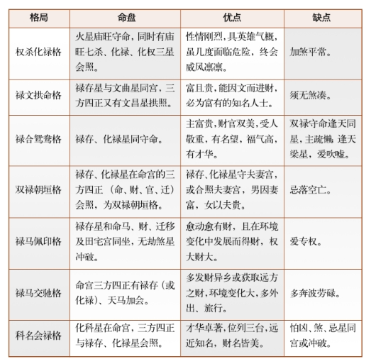 紫微斗数富贵合局的吉格组合（八）:廉贞文武格、权杀化禄格、禄马交驰格等