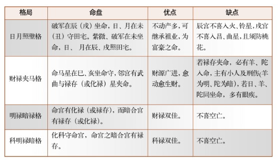 紫微斗数富贵合局的吉格组合（十）:财禄夹马格、明禄暗禄格、紫微斗数杂格等