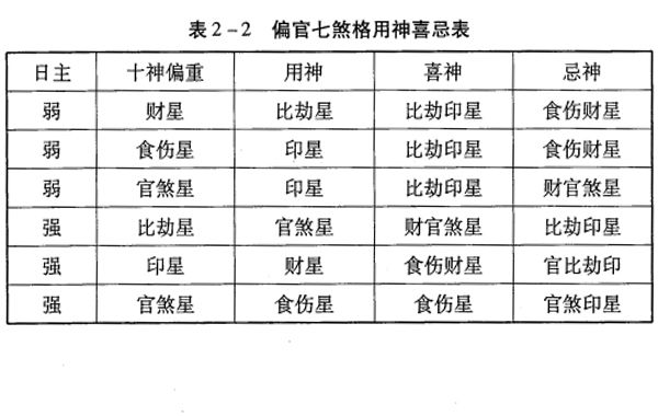 偏官七煞格用神喜忌:日主弱，七煞格，财多，取比劫为用