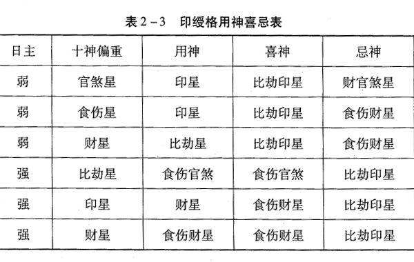 八字命理印绶格四大评判标准以及格局取用神喜忌简述