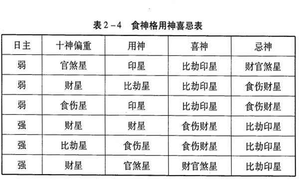 八字命理食神格组合喜忌、评判标准以及格局取用神喜忌简述