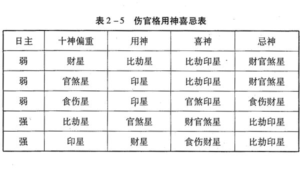 八字伤官格四大评判标准以及格局取用神喜忌详述