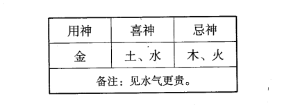 八字特殊格局金局(金刚格)介绍:金在四柱中占绝对优势，柱中不能有火