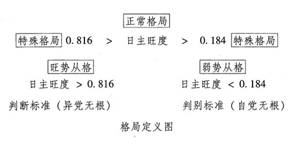 特殊格局，是指真正十格的正五行格局以外的格局，是最难辨别的