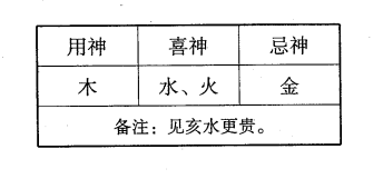 八字特殊格局木局(曲直格)介绍:木旺极，得这种格局的人，定然主仁慈富贵而且有福寿