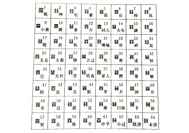 《周易》之研究内容，由六十四卦组成，文王六十四卦的方形排列