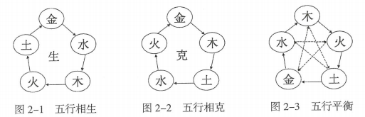 在自然界的万事万物中，物物有相生，物物有相克，相互矛盾相对平衡