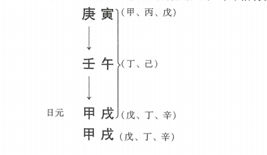 如何排大运？实例说明如何通过生辰八字一步步排出大运，从而推断人生