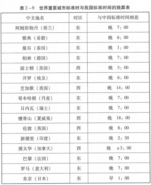 世界重要城市标准时与我国标准时间的换算表；中国各地交节时差