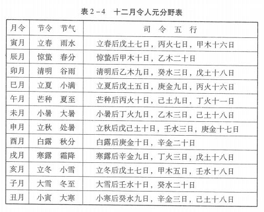 在宇宙的天体运行中，地球与各个星球互相产生干扰时，地球内部产生的一种支持力，叫做地支。