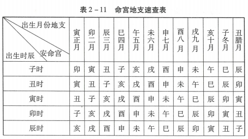 大运之外，还有小运；胎元的介绍；命宫是推断命运时的参考组成部分