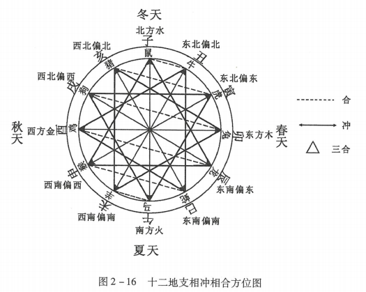 在宇宙的天体运行中，地球与各个星球互相产生干扰时，地球内部产生的一种支持力，叫做地支。