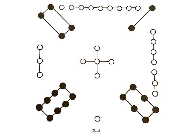 洛书九宫和后天八卦，天文的关系，洛书是数学和生命结构模式