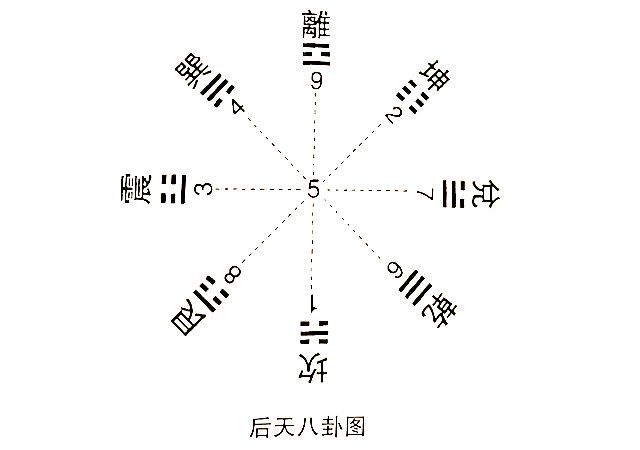 先天八卦为体，后天八卦为用，后天八卦是怎么产生出来的呢？