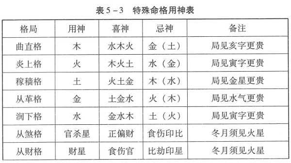 八字命理专旺格、从格、其他合化格等特殊格局用神介绍，特殊性需要特殊规律