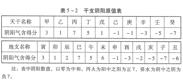 什么叫调候用神?顾名思义，调候就是调节气候，所引入的用神，还有阴阳调候