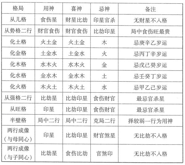 八字命理专旺格、从格、其他合化格等特殊格局用神介绍，特殊性需要特殊规律