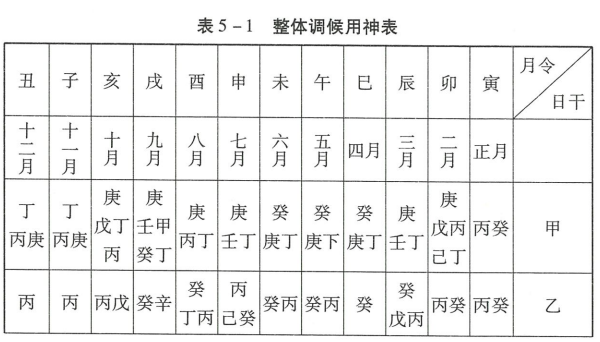 什么叫调候用神?顾名思义，调候就是调节气候，所引入的用神，还有阴阳调候